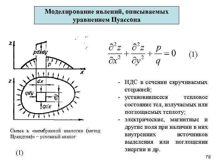 Моделирование явлений, описываемых уравнением Пуассона (1) Схема к «мембранной аналогии (метод Прандтля)» – условный