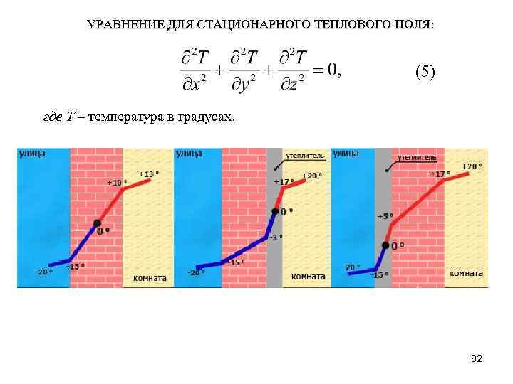 УРАВНЕНИЕ ДЛЯ СТАЦИОНАРНОГО ТЕПЛОВОГО ПОЛЯ: (5) где Т – температура в градусах. 82 