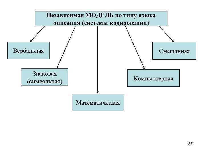 Независимая МОДЕЛЬ по типу языка описания (системы кодирования) Вербальная Смешанная Знаковая (символьная) Компьютерная Математическая