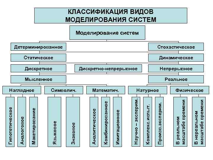 КЛАССИФИКАЦИЯ ВИДОВ МОДЕЛИРОВАНИЯ СИСТЕМ Моделирование систем Детерминированное Стохастическое Статическое Динамическое Дискретно-непрерывное Непрерывное В нереальном