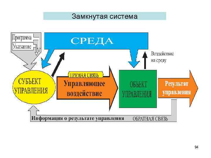 Замкнутая система 94 