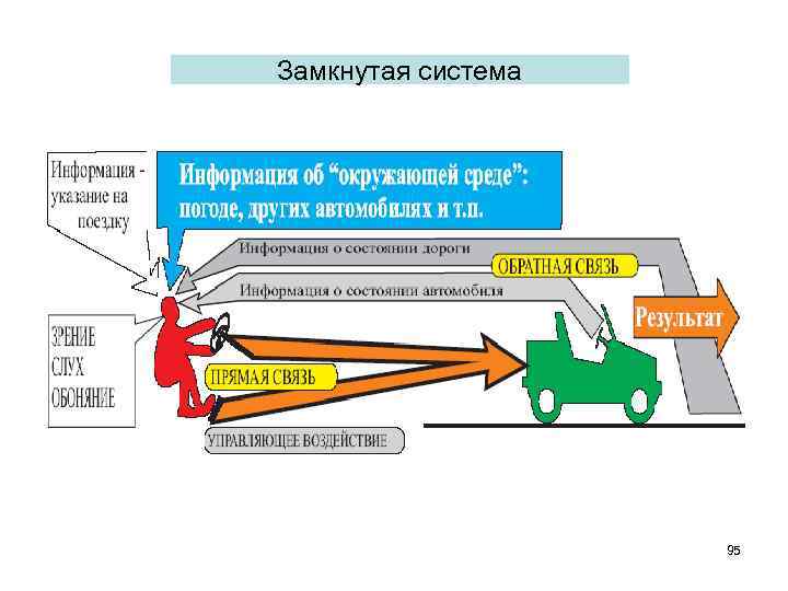 Замкнутая система 95 