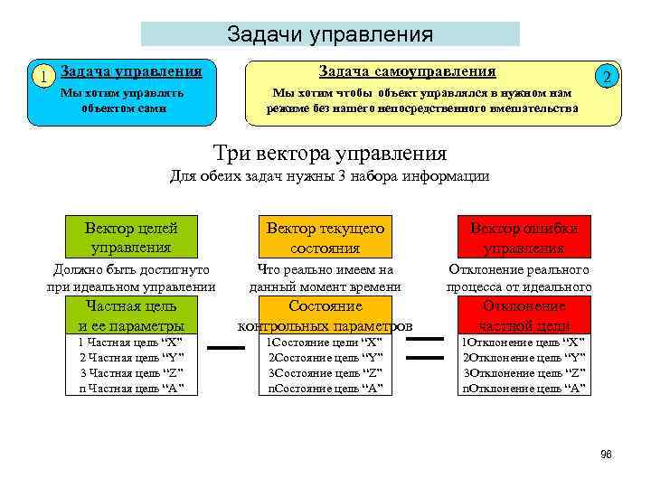 Задачи управления 1 Задача управления Задача самоуправления Мы хотим управлять объектом сами Мы хотим