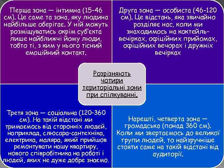 Перша зона — інтимна (15 -46 см). Це саме та зона, яку людина найбільше