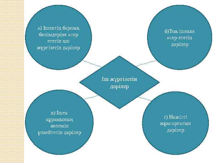 а) Ішектің барлық бөлімдеріне әсер ететін қш жүргізетін дәрілер б)Тоқ ішекке әсер ететін дәрілер