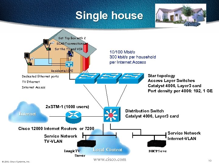 Single house Set Top Box with 2 SCART connections for the TV and VCR