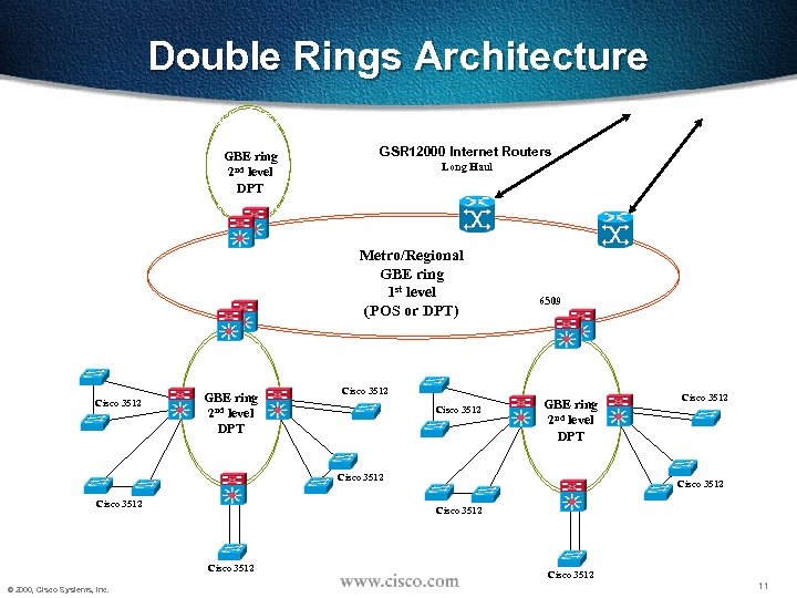 Double Rings Architecture GBE ring 2 nd level DPT GSR 12000 Internet Routers Long