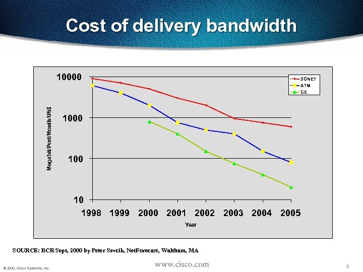 Cost of delivery bandwidth Megabit/Port/Month/US$ 10000 SONET ATM GE 1000 10 1998 1999 2000