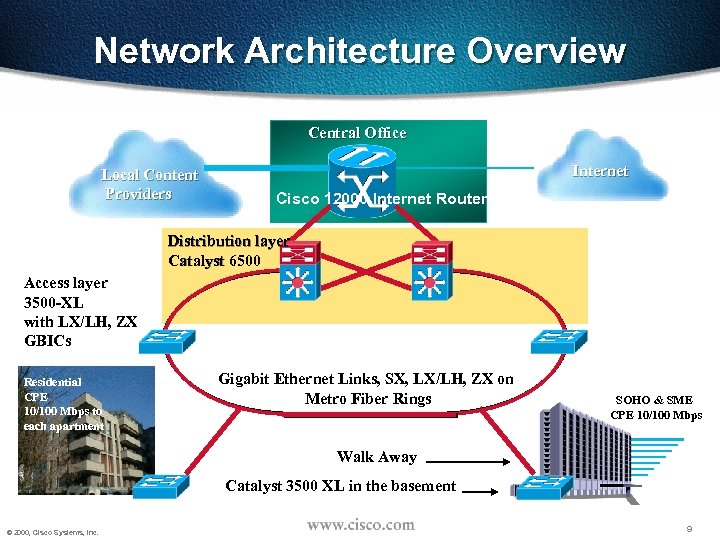 Network Architecture Overview Central Office Local Content Providers GSR Internet Cisco 12000 Internet Routers