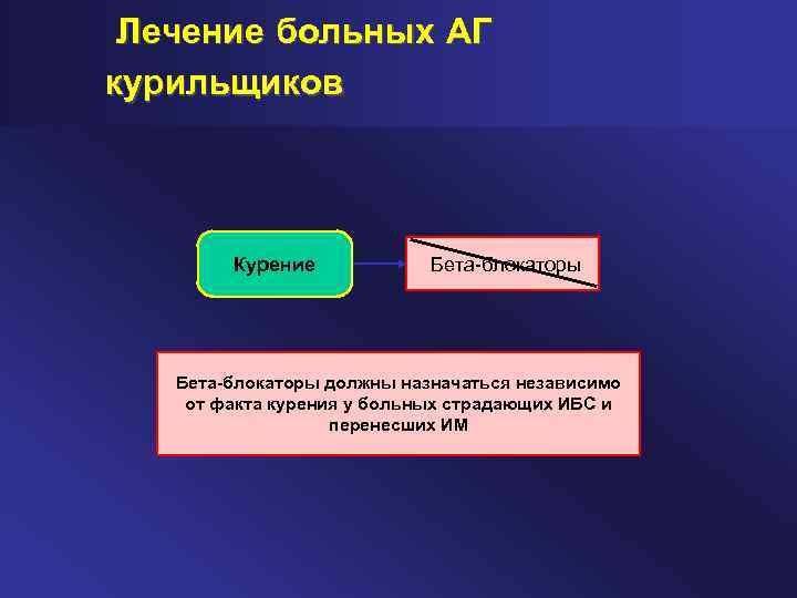 Лечение больных АГ курильщиков Курение Бета блокаторы Бета-блокаторы должны назначаться независимо от факта курения