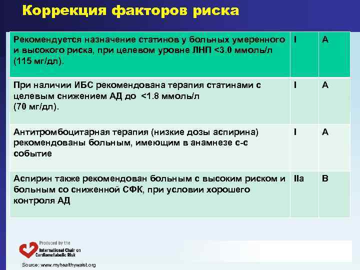 Коррекция факторов риска Рекомендуется назначение статинов у больных умеренного и высокого риска, при целевом