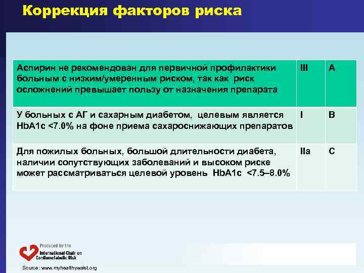 Коррекция факторов риска Аспирин не рекомендован для первичной профилактики больным с низким/умеренным риском, так