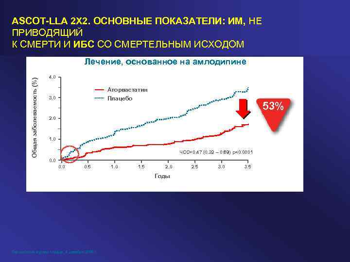 ASCOT-LLA 2 X 2. ОСНОВНЫЕ ПОКАЗАТЕЛИ: ИМ, НЕ ПРИВОДЯЩИЙ К СМЕРТИ И ИБС СО