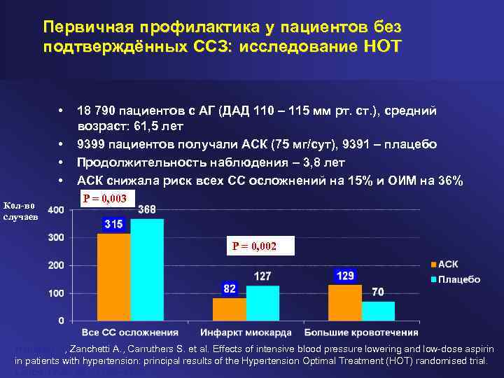Первичная профилактика у пациентов без подтверждённых ССЗ: исследование HOT • • Кол-во случаев 18