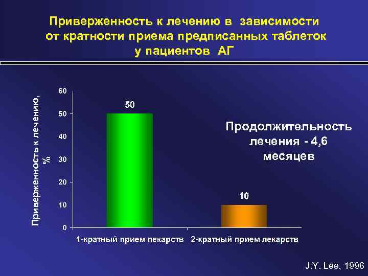Приверженность к лечению, % Приверженность к лечению в зависимости от кратности приема предписанных таблеток