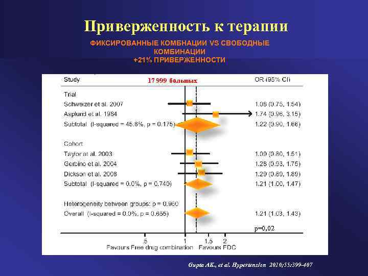 Приверженность к терапии ФИКСИРОВАННЫЕ КОМБНАЦИИ VS СВОБОДНЫЕ КОМБИНАЦИИ +21% ПРИВЕРЖЕННОСТИ 17 999 больных p=0,