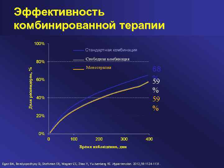 Эффективность комбинированной терапии Стандартная комбинация Доля респондеров, % Свободная комбинация Монотерапия 68 % 59