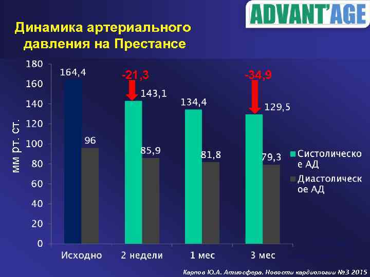 Динамика артериального давления на Престансе -34, 9 мм рт. ст. -21, 3 n=1342 Достоверность