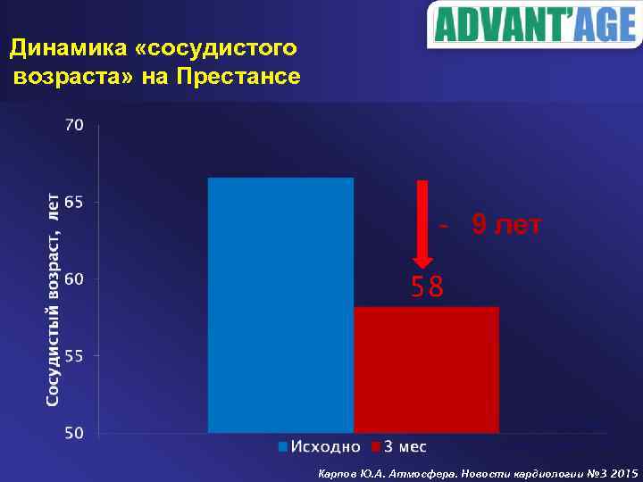 Динамика «сосудистого возраста» на Престансе n=1342 Достоверность различий р<0, 00001 Карпов Ю. А. Атмосфера.