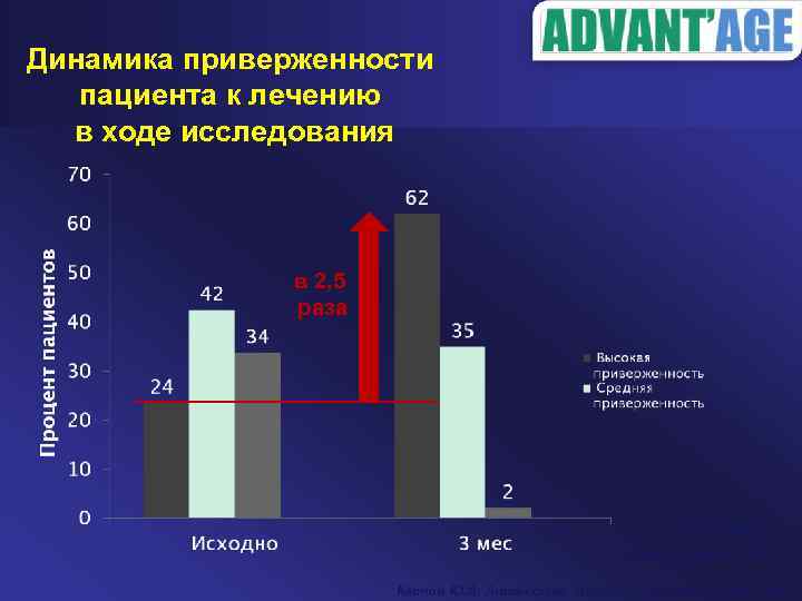 Динамика приверженности пациента к лечению в ходе исследования в 2, 5 раза n=1342 Достоверность