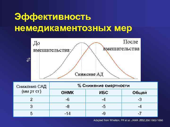 Эффективность немедикаментозных мер После вмешательства % До вмешательства Снижение АД % Снижение смертности Снижение