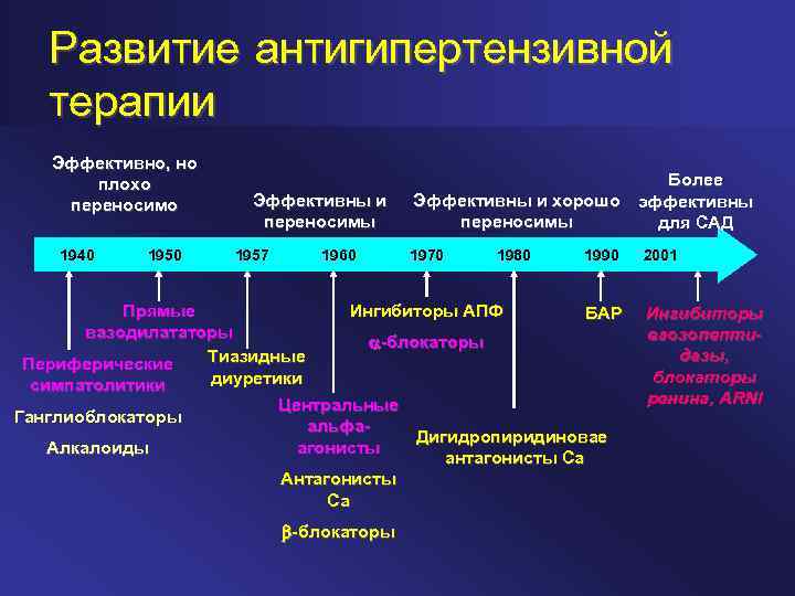 Развитие антигипертензивной терапии Эффективно, но плохо переносимо 1940 1950 Эффективны и переносимы 1957 1960