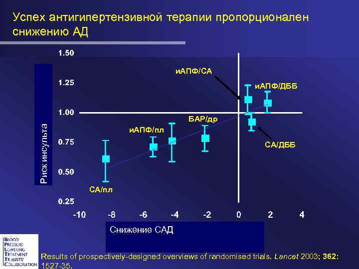 Успех антигипертензивной терапии пропорционален снижению АД и. АПФ/CA Relative risk Риск инсультаof stroke и.