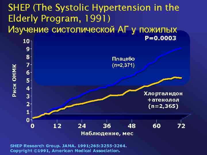 SHEP (The Systolic Hypertension in the Elderly Program, 1991) Изучение систолической АГ у пожилых