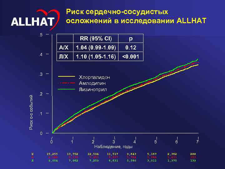 ALLHAT Риск сердечно-сосудистых осложнений в исследовании ALLHAT . 5 RR (95% CI) A/Х 1.