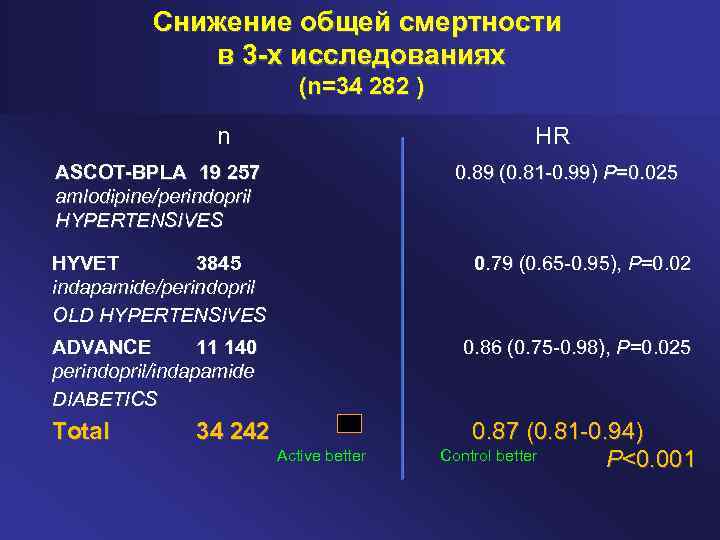 Снижение общей смертности в 3 -х исследованиях (n=34 282 ) n HR ASCOT-BPLA 19