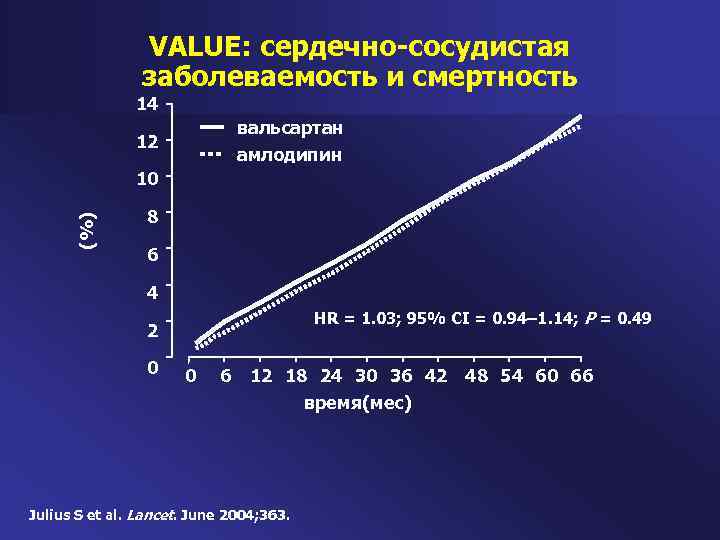 VALUE: сердечно-сосудистая заболеваемость и смертность 14 вальсартан 12 амлодипин (%) 10 8 6 4