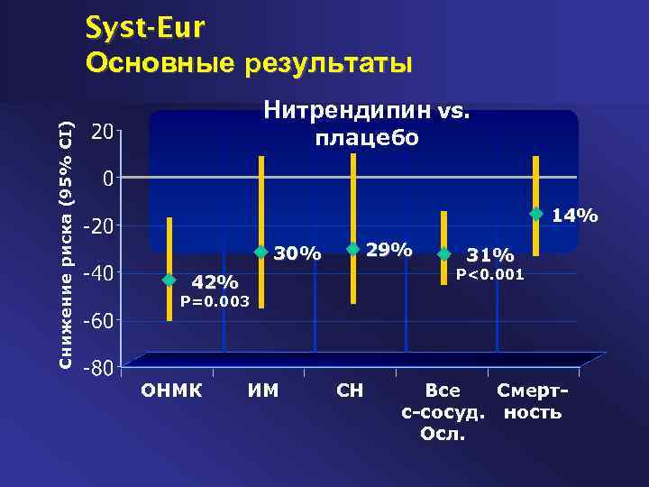 Снижение риска (95% CI) Syst-Eur Основные результаты Нитрендипин vs. плацебо 14% 29% 30% 31%