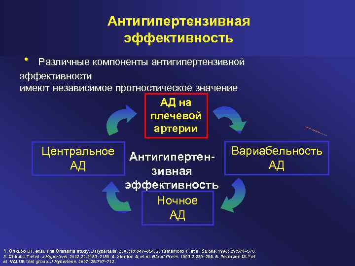 Антигипертензивная эффективность • Различные компоненты антигипертензивной эффективности имеют независимое прогностическое значение АД на плечевой