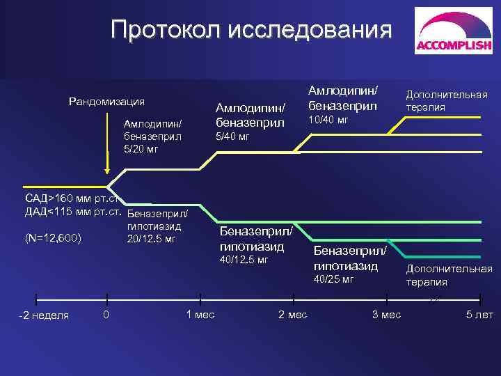 Протокол исследования Рандомизация Амлодипин/ беназеприл 5/20 мг Амлодипин/ беназеприл Дополнительная терапия 10/40 мг 5/40