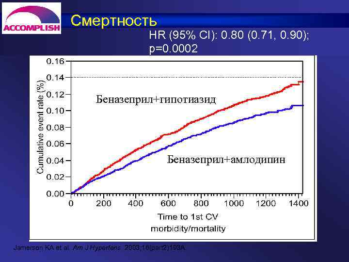 Смертность HR (95% CI): 0. 80 (0. 71, 0. 90); p=0. 0002 Беназеприл+гипотиазид Беназеприл+амлодипин