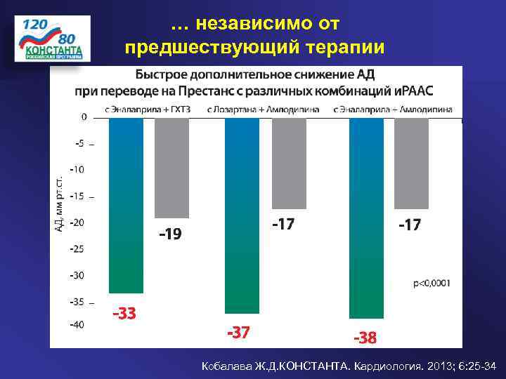 … независимо от предшествующий терапии Кобалава Ж. Д. КОНСТАНТА. Кардиология. 2013; 6: 25 34