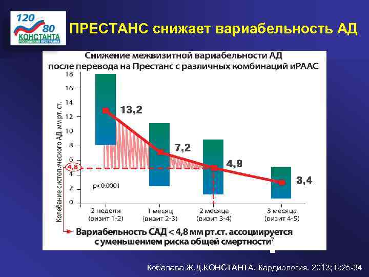 ПРЕСТАНС снижает вариабельность АД Кобалава Ж. Д. КОНСТАНТА. Кардиология. 2013; 6: 25 34 