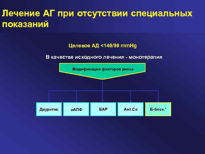 Лечение АГ при отсутствии специальных показаний Целевое АД <140/90 mm. Hg В качестве исходного