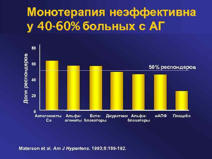 Монотерапия неэффективна у 40 -60% больных с АГ Доля респондеров 80 60 50% респондеров