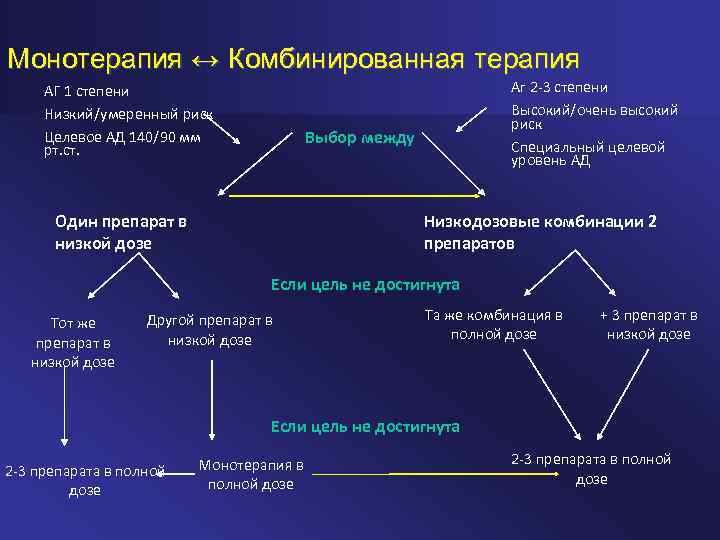 Монотерапия ↔ Комбинированная терапия АГ 1 степени Низкий/умеренный риск Целевое АД 140/90 мм рт.