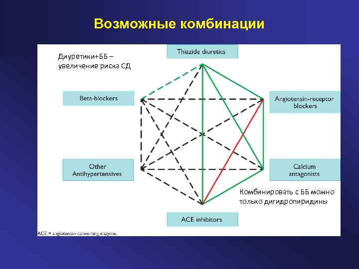 Возможные комбинации Диуретики+ББ – увеличение риска СД Комбинировать с ББ можно только дигидропиридины 