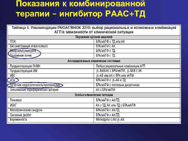 Показания к комбинированной терапии – ингибитор РААС+ТД 