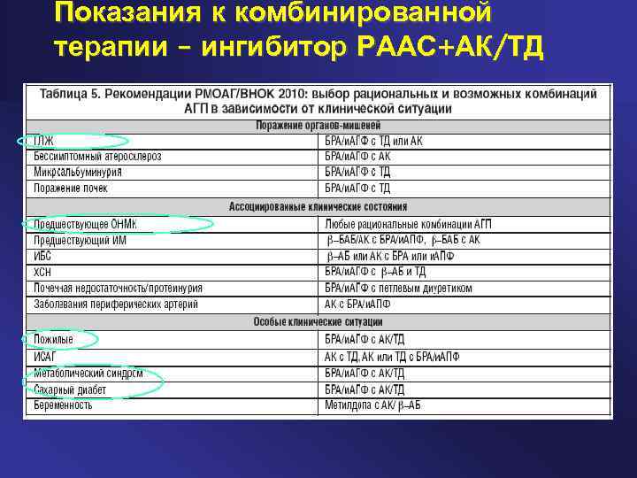 Показания к комбинированной терапии – ингибитор РААС+АК/ТД 