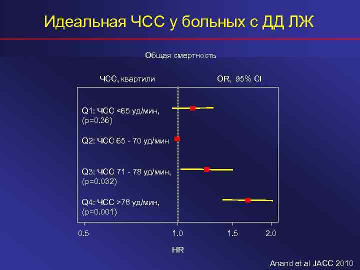 Идеальная ЧСС у больных с ДД ЛЖ Общая смертность ЧСС, квартили OR, 95% CI