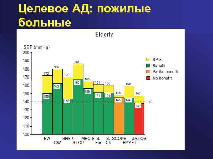 Целевое АД: пожилые больные 
