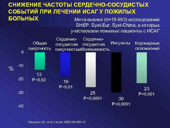 СНИЖЕНИЕ ЧАСТОТЫ СЕРДЕЧНО-СОСУДИСТЫХ СОБЫТИЙ ПРИ ЛЕЧЕНИИ ИСАГ У ПОЖИЛЫХ БОЛЬНЫХ Мета анализ (n=15 693)
