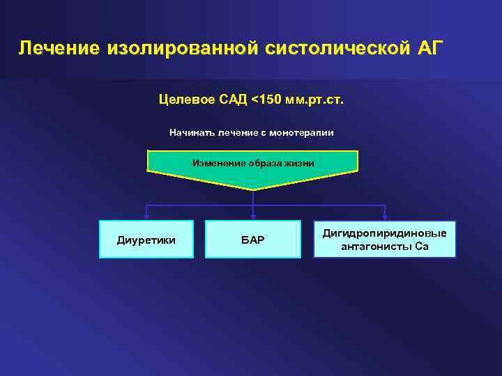 Лечение изолированной систолической АГ Целевое САД <150 мм. рт. ст. Начинать лечение с монотерапии