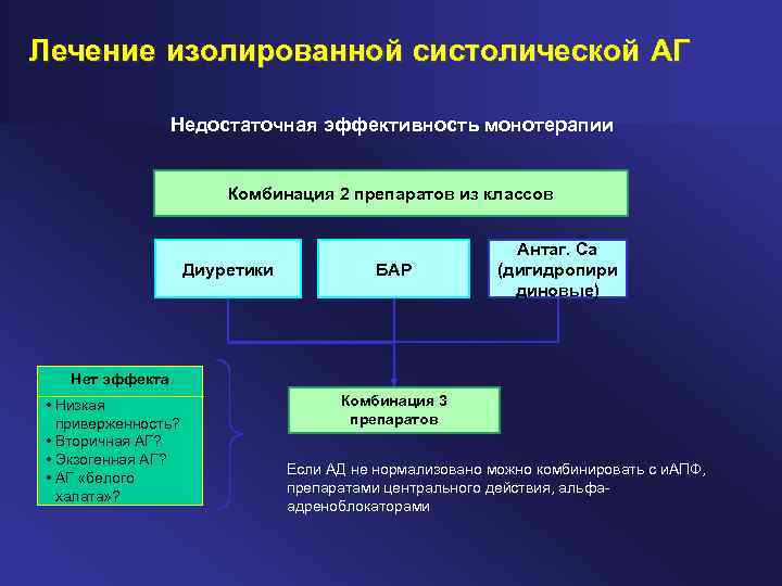 Изолированная систолическая артериальная гипертония