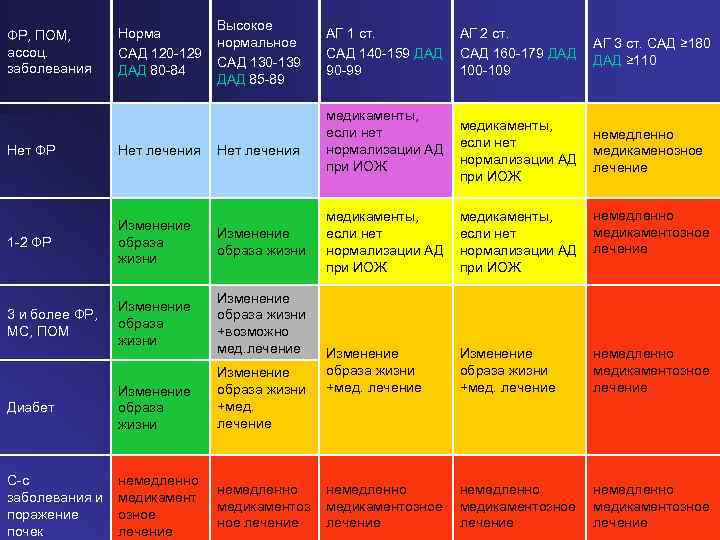 Высокое Норма нормальное САД 120 129 САД 130 139 ДАД 80 84 ДАД 85