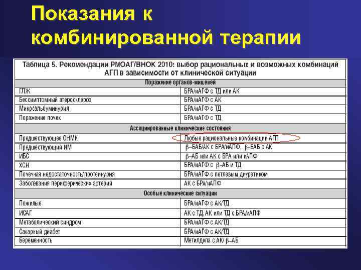 Показания к комбинированной терапии 